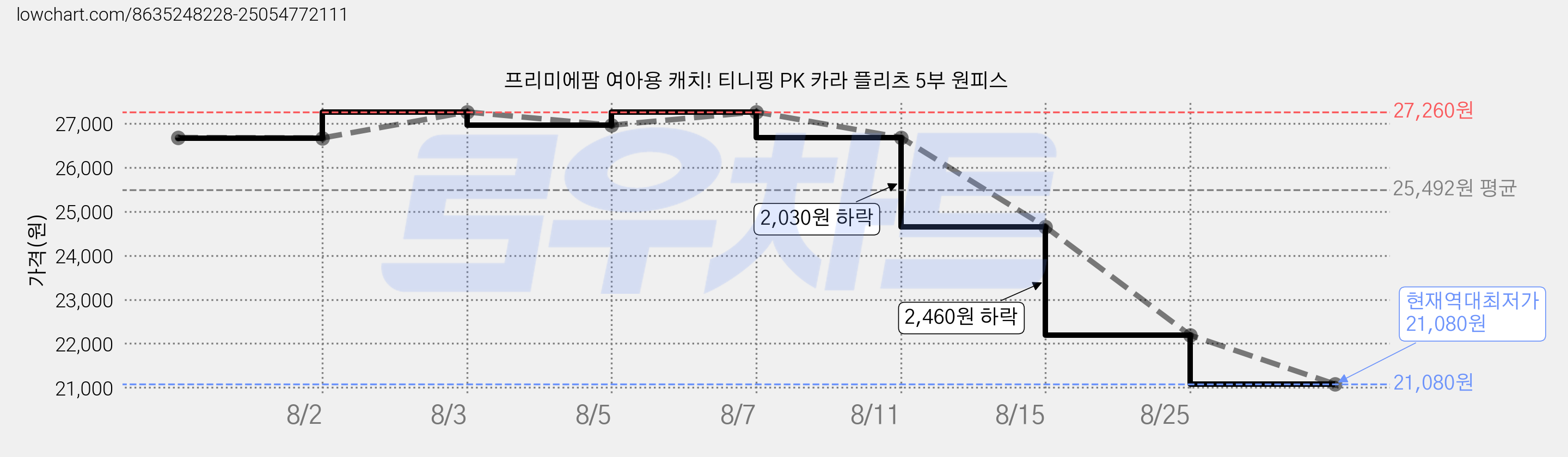 프리미에팜 여아용 캐치! 티니핑 PK 카라 플리츠 5부 원피스 가격 변동 차트, 현재가 21,080원, 역대최저가