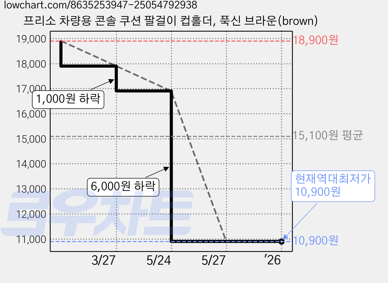 프리소 차량용 콘솔 쿠션 팔걸이 컵홀더, 푹신 브라운(brown) 가격 변동 차트, 현재가 10,900원, 역대최저가