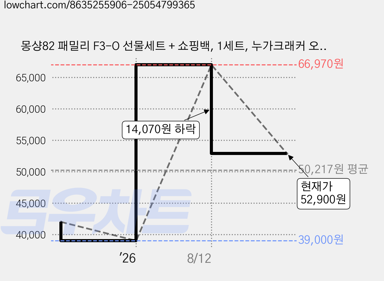 몽샹82 패밀리 F3-O 선물세트 + 쇼핑백, 1세트, 누가크래커 오리지널 12p + 쫀득쿠키 오리지널 2p + 코인 누가크래커 오리지널 3p + 녹차 3p + 커피 3p + 딸기 3p 가격 변동 차트, 현재가 52,900원, 관측 최저가 39,000원
