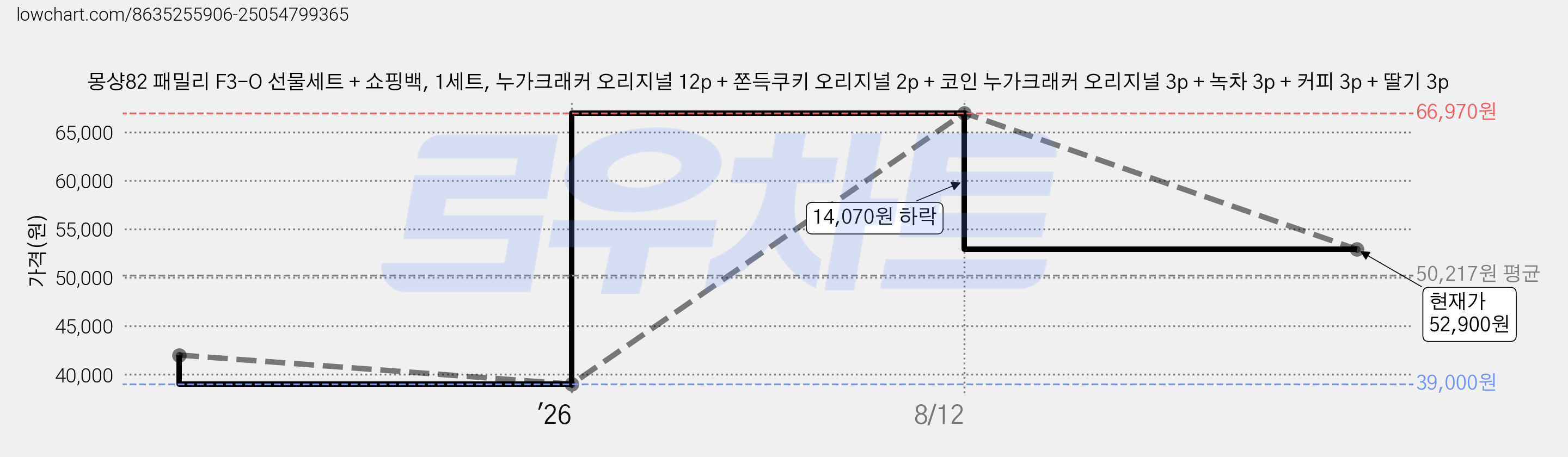 몽샹82 패밀리 F3-O 선물세트 + 쇼핑백, 1세트, 누가크래커 오리지널 12p + 쫀득쿠키 오리지널 2p + 코인 누가크래커 오리지널 3p + 녹차 3p + 커피 3p + 딸기 3p 가격 변동 차트, 현재가 52,900원, 관측 최저가 39,000원
