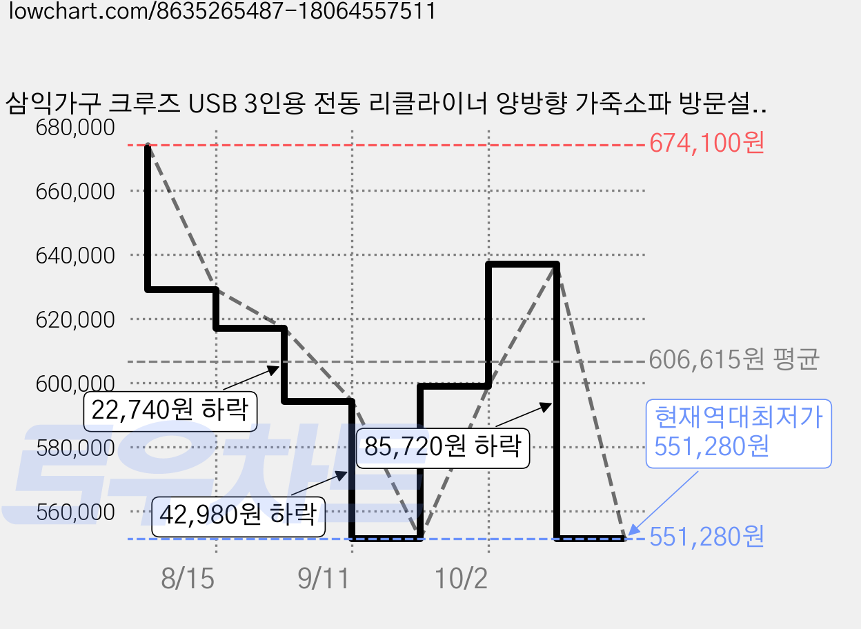 삼익가구 크루즈 USB 3인용 전동 리클라이너 양방향 가죽소파 방문설치, 아이보리 가격 변동 차트, 현재가 551,280원, 역대최저가