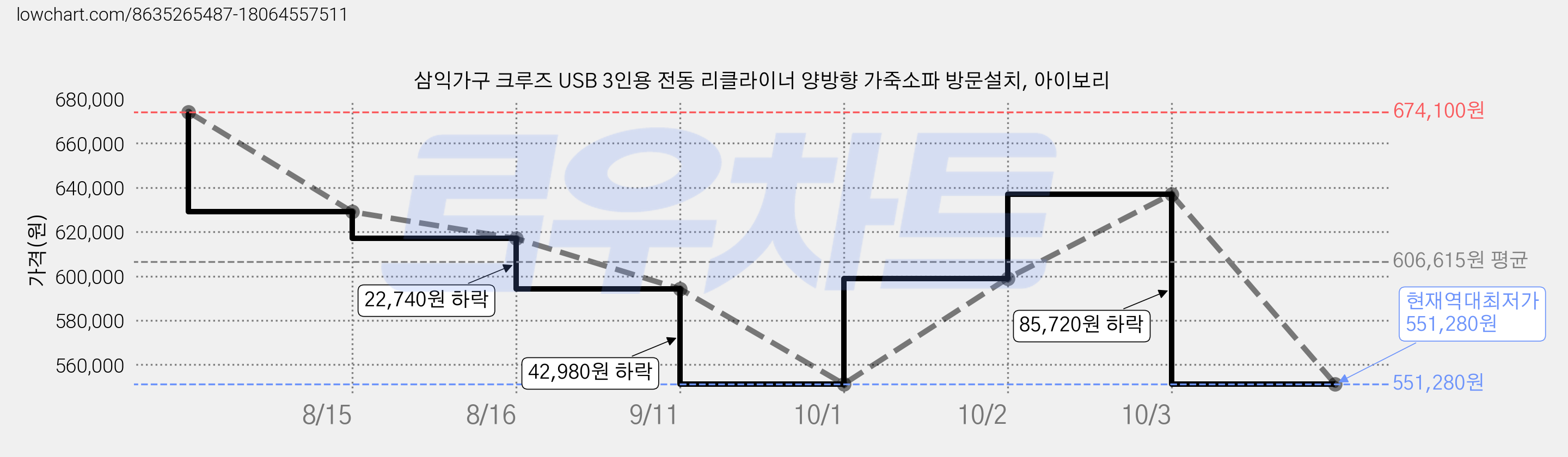 삼익가구 크루즈 USB 3인용 전동 리클라이너 양방향 가죽소파 방문설치, 아이보리 가격 변동 차트, 현재가 551,280원, 역대최저가