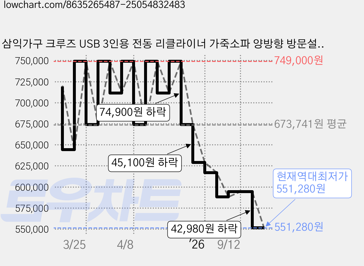 삼익가구 크루즈 USB 3인용 전동 리클라이너 가죽소파 양방향 방문설치, 머드그레이 가격 변동 차트, 현재가 551,280원, 역대최저가