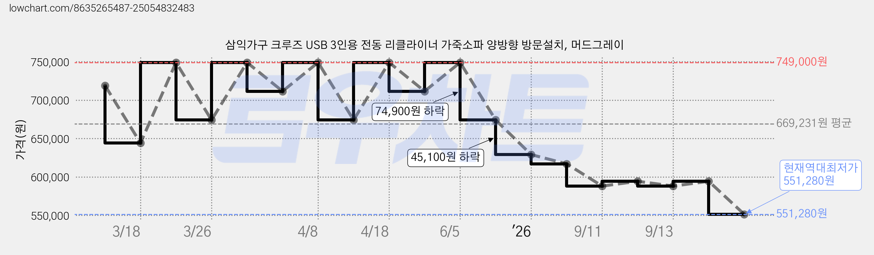 삼익가구 크루즈 USB 3인용 전동 리클라이너 가죽소파 양방향 방문설치, 머드그레이 가격 변동 차트, 현재가 551,280원, 역대최저가