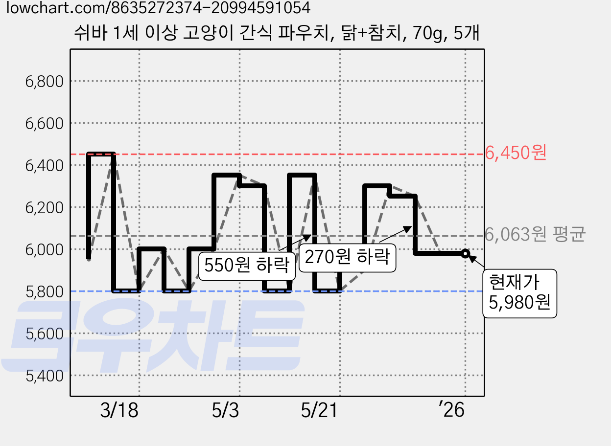 쉬바 1세 이상 고양이 간식 파우치, 닭+참치, 70g, 5개 가격 변동 차트, 현재가 5,980원, 관측 최저가 5,800원