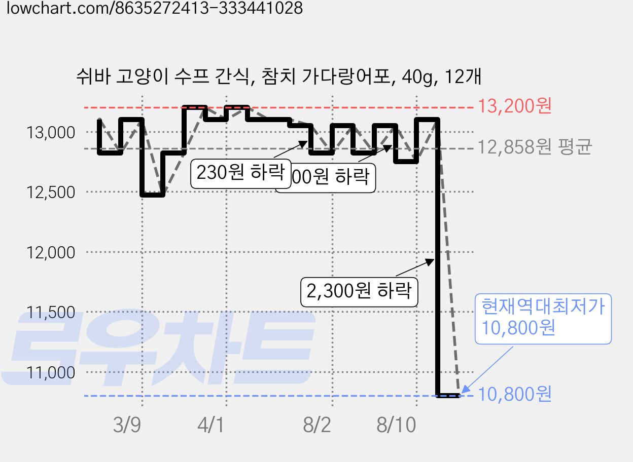 쉬바 고양이 수프 간식, 참치 가다랑어포, 40g, 12개 가격 변동 차트, 현재가 10,800원, 역대최저가
