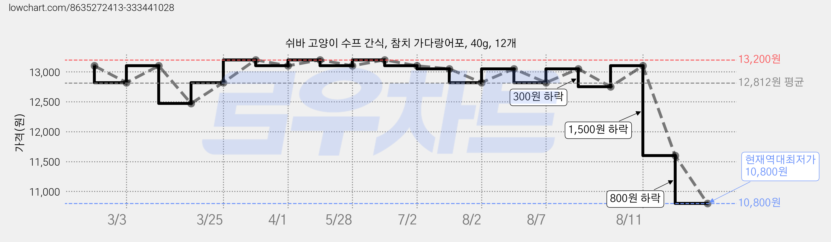 쉬바 고양이 수프 간식, 참치 가다랑어포, 40g, 12개 가격 변동 차트, 현재가 10,800원, 역대최저가