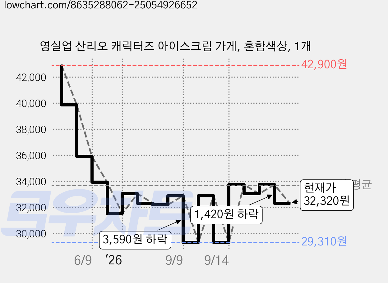 영실업 산리오 캐릭터즈 아이스크림 가게, 혼합색상, 1개 가격 변동 차트, 현재가 32,320원, 관측 최저가 29,310원