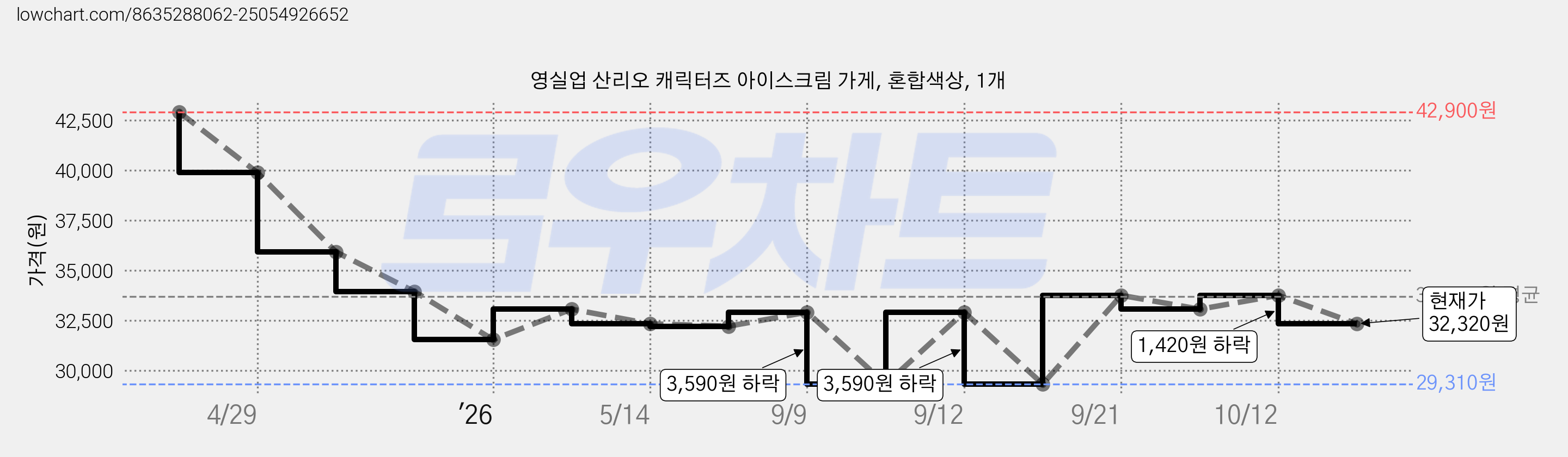 영실업 산리오 캐릭터즈 아이스크림 가게, 혼합색상, 1개 가격 변동 차트, 현재가 32,320원, 관측 최저가 29,310원