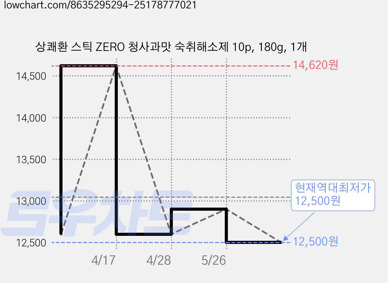 상쾌환 스틱 ZERO 청사과맛 숙취해소제 10p, 180g, 1개 가격 변동 차트, 현재가 12,500원, 역대최저가