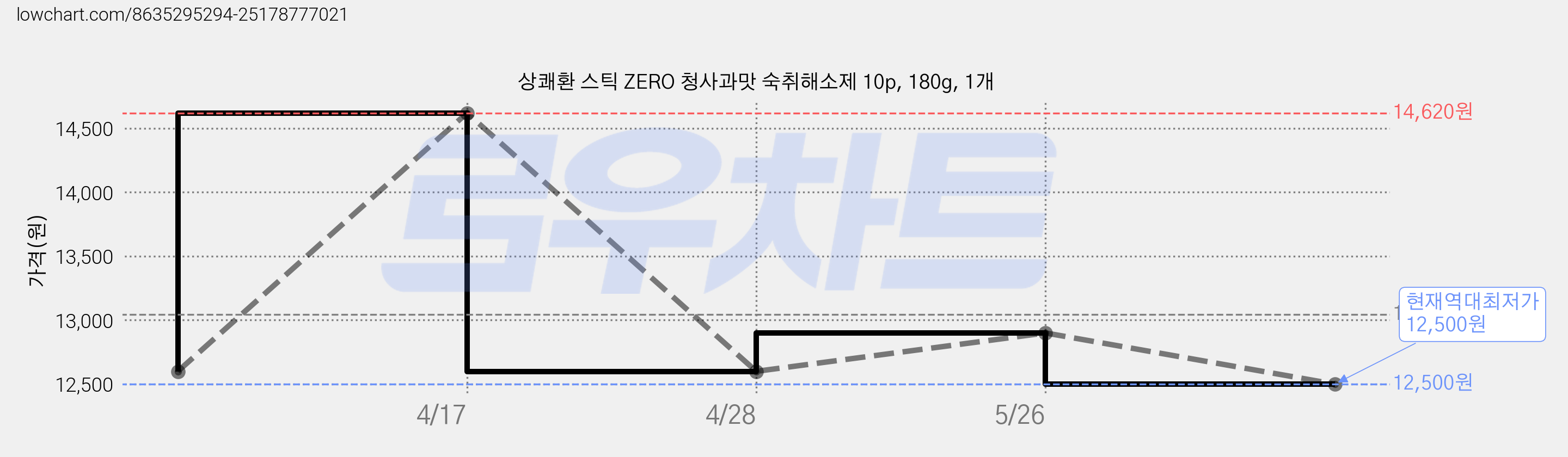 상쾌환 스틱 ZERO 청사과맛 숙취해소제 10p, 180g, 1개 가격 변동 차트, 현재가 12,500원, 역대최저가