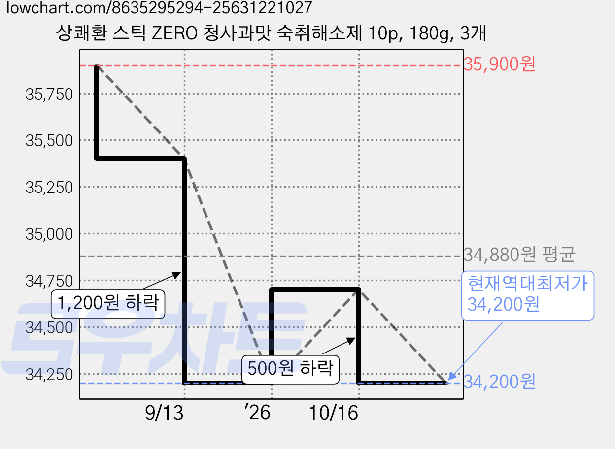 상쾌환 스틱 ZERO 청사과맛 숙취해소제 10p, 180g, 3개 가격 변동 차트, 현재가 34,200원, 역대최저가