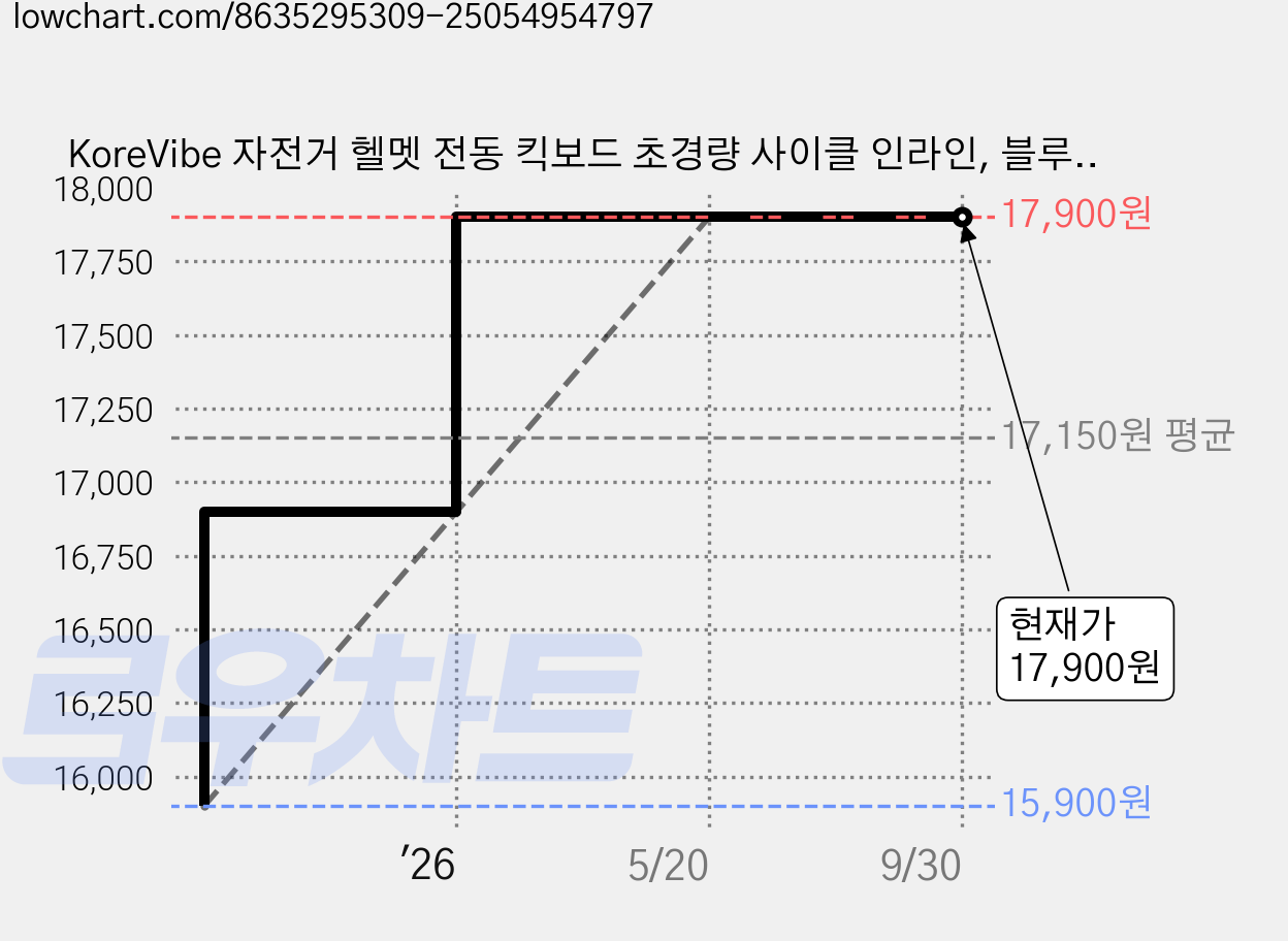 KoreVibe 자전거 헬멧 전동 킥보드 초경량 사이클 인라인, 블루, 1개 가격 변동 차트, 현재가 17,900원, 관측 최저가 15,900원