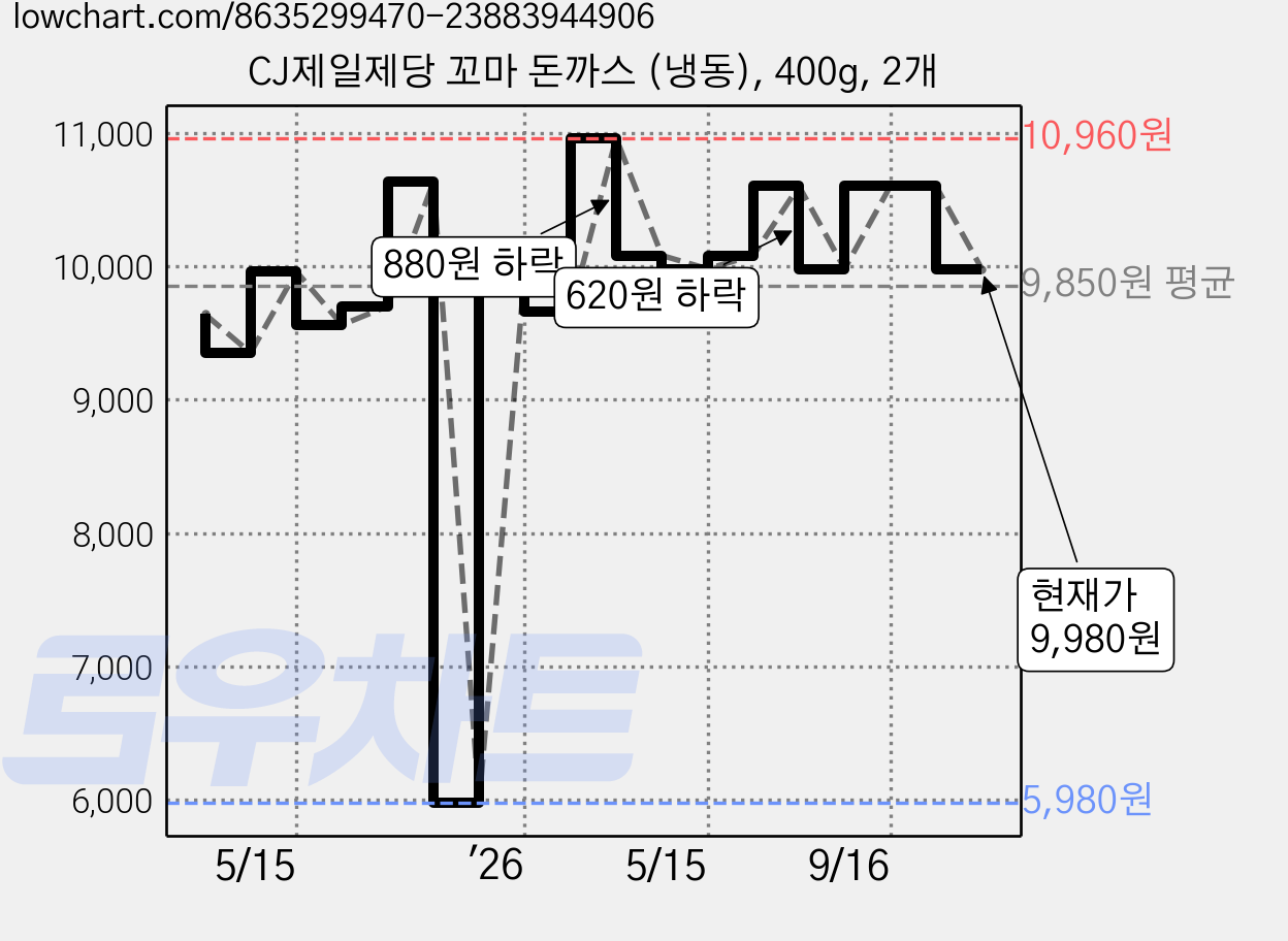 CJ제일제당 꼬마 돈까스 (냉동), 400g, 2개 가격 변동 차트, 현재가 9,980원, 관측 최저가 5,980원