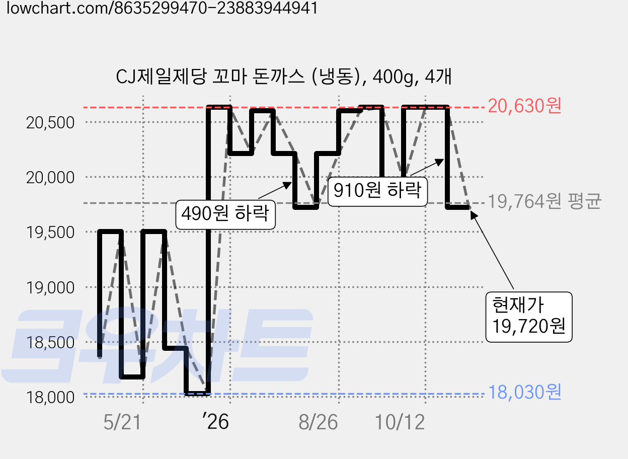 CJ제일제당 꼬마 돈까스 (냉동), 400g, 4개 가격 변동 차트, 현재가 19,720원, 관측 최저가 18,030원