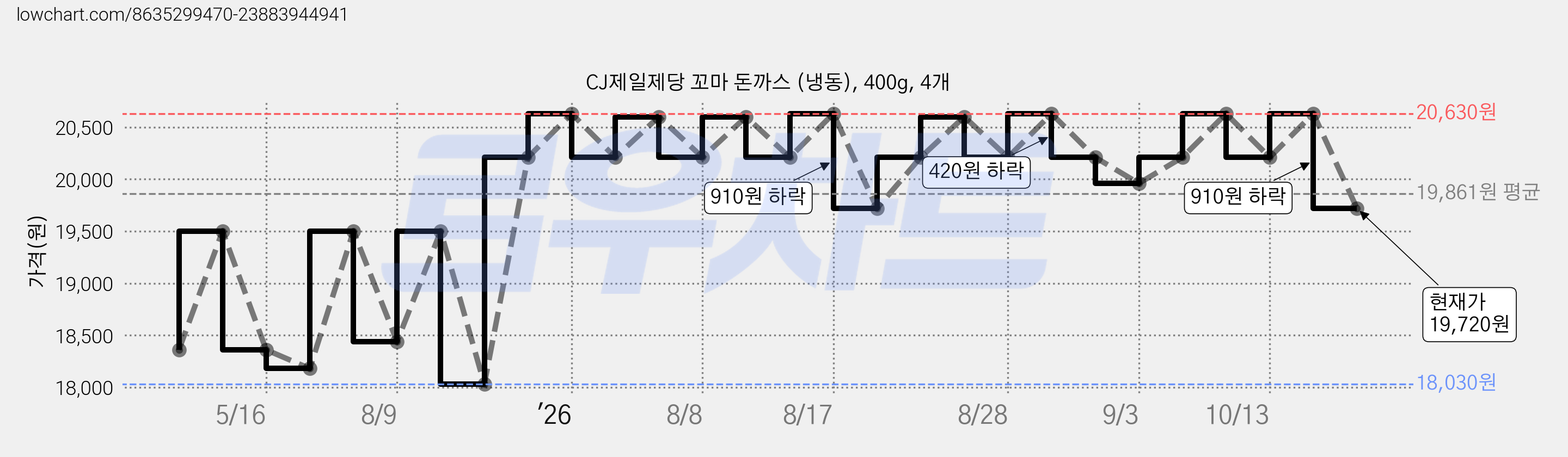 CJ제일제당 꼬마 돈까스 (냉동), 400g, 4개 가격 변동 차트, 현재가 19,720원, 관측 최저가 18,030원