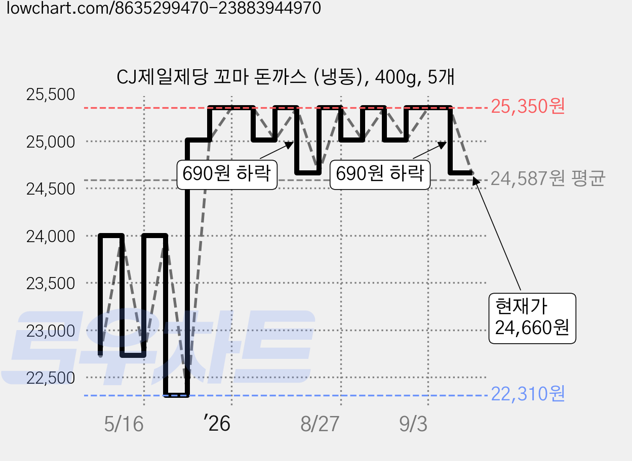 CJ제일제당 꼬마 돈까스 (냉동), 400g, 5개 가격 변동 차트, 현재가 24,660원, 관측 최저가 22,310원