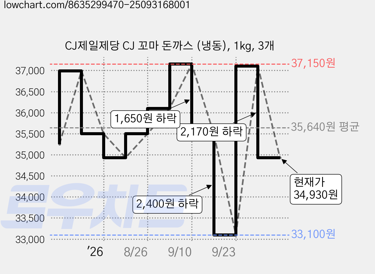 CJ제일제당 CJ 꼬마 돈까스 (냉동), 1kg, 3개 가격 변동 차트, 현재가 34,930원, 관측 최저가 33,100원