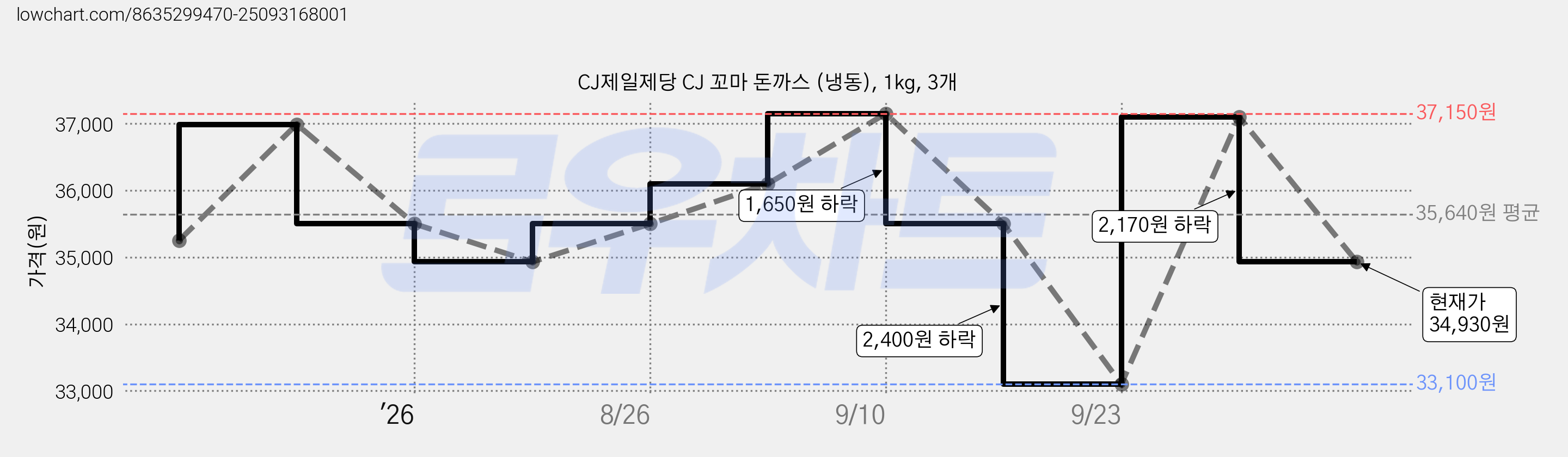 CJ제일제당 CJ 꼬마 돈까스 (냉동), 1kg, 3개 가격 변동 차트, 현재가 34,930원, 관측 최저가 33,100원