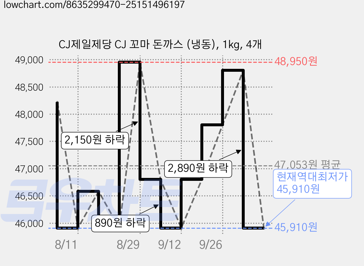 CJ제일제당 CJ 꼬마 돈까스 (냉동), 1kg, 4개 가격 변동 차트, 현재가 45,910원, 역대최저가