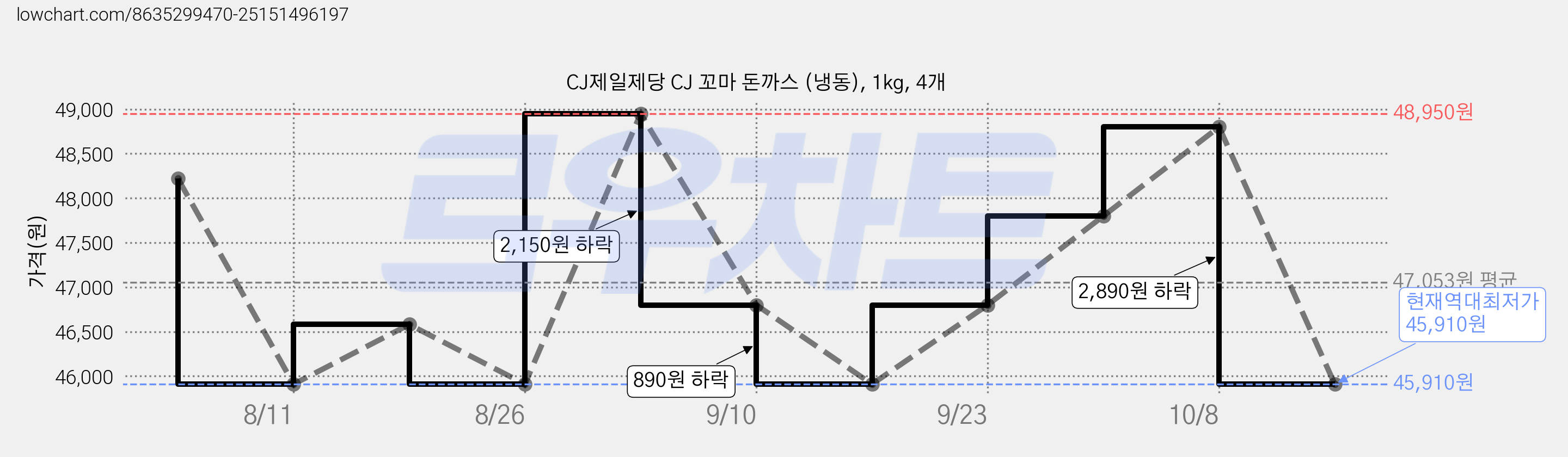 CJ제일제당 CJ 꼬마 돈까스 (냉동), 1kg, 4개 가격 변동 차트, 현재가 45,910원, 역대최저가