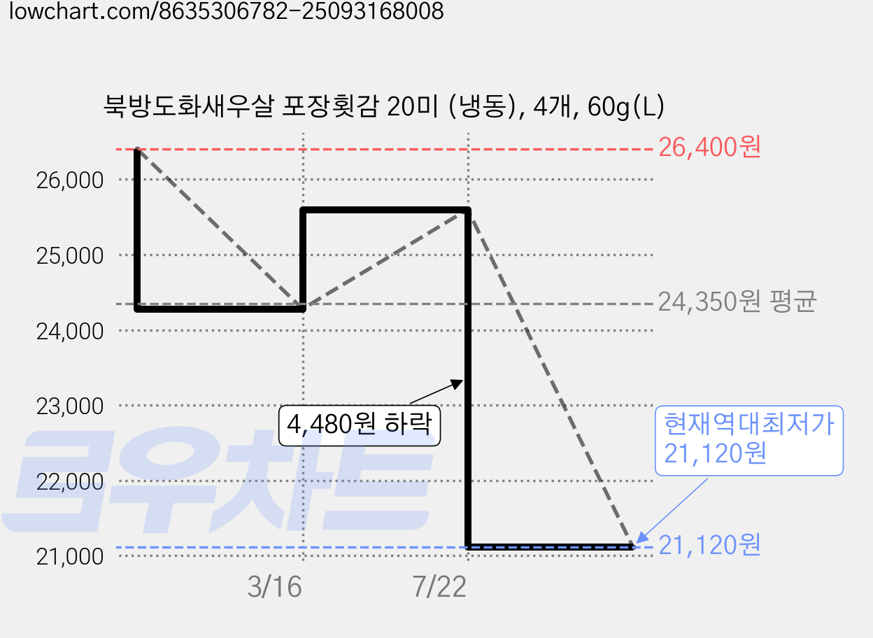 북방도화새우살 포장횟감 20미 (냉동), 4개, 60g(L) 가격 변동 차트, 현재가 21,120원, 역대최저가