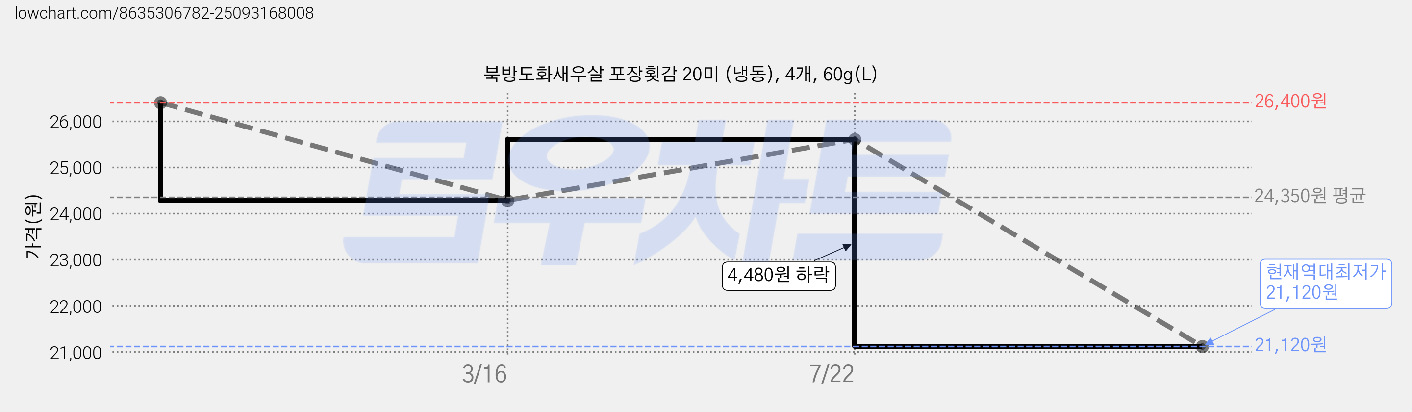 북방도화새우살 포장횟감 20미 (냉동), 4개, 60g(L) 가격 변동 차트, 현재가 21,120원, 역대최저가