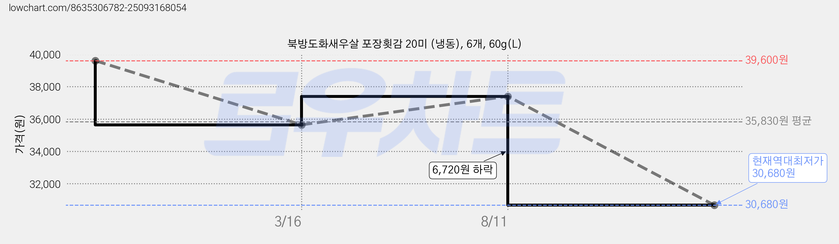 북방도화새우살 포장횟감 20미 (냉동), 6개, 60g(L) 가격 변동 차트, 현재가 30,680원, 역대최저가