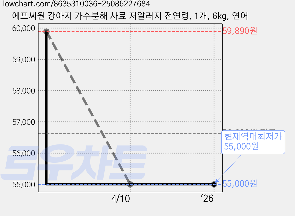 에프씨원 강아지 가수분해 사료 저알러지 전연령, 1개, 6kg, 연어 가격 변동 차트, 현재가 55,000원, 역대최저가