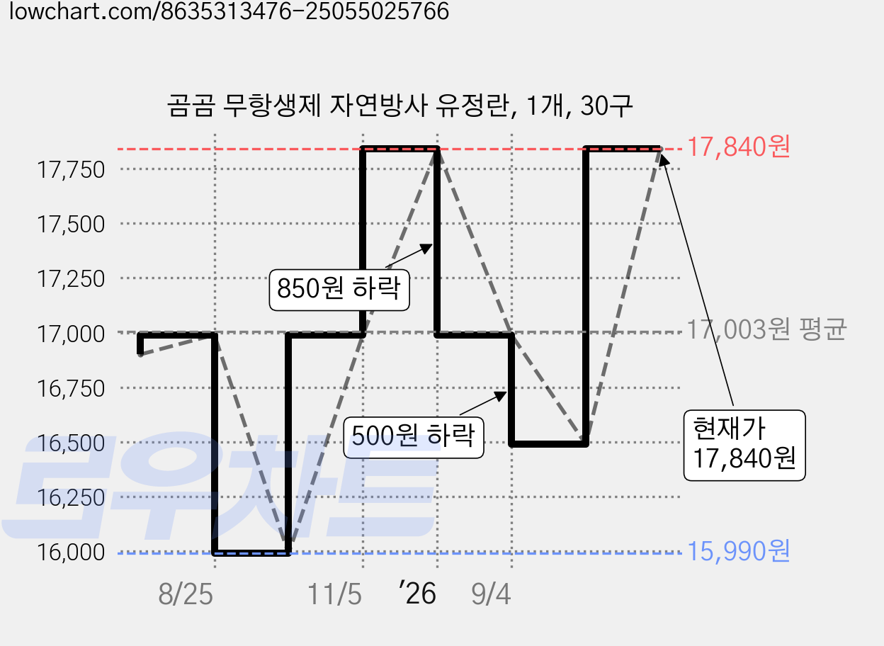 곰곰 무항생제 자연방사 유정란, 1개, 30구 가격 변동 차트, 현재가 17,840원, 관측 최저가 15,990원