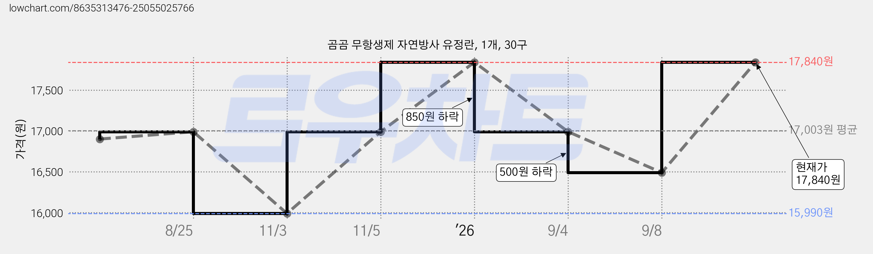 곰곰 무항생제 자연방사 유정란, 1개, 30구 가격 변동 차트, 현재가 17,840원, 관측 최저가 15,990원