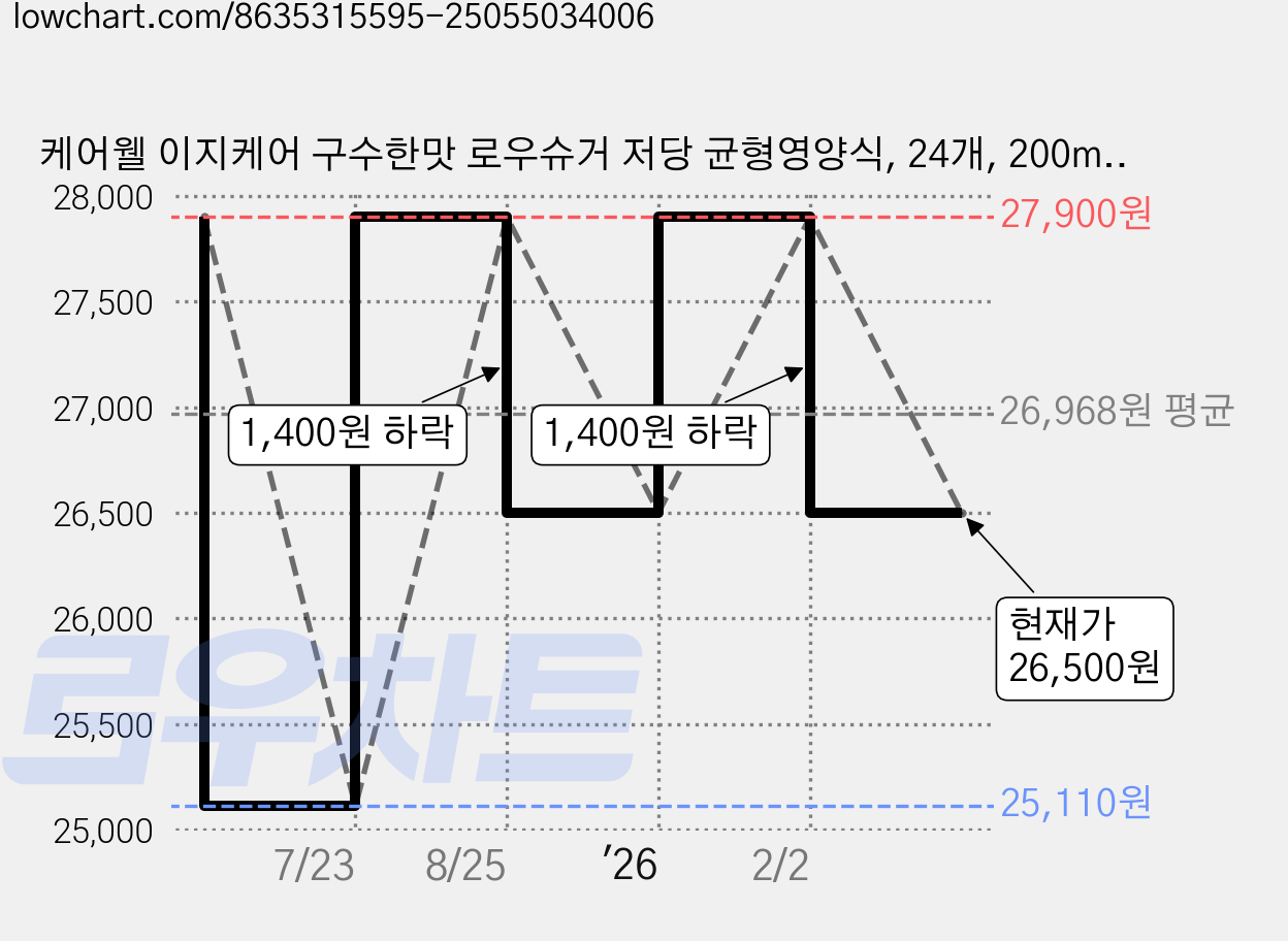 케어웰 이지케어 구수한맛 로우슈거 저당 균형영양식, 24개, 200ml 가격 변동 차트, 현재가 26,500원, 관측 최저가 25,110원