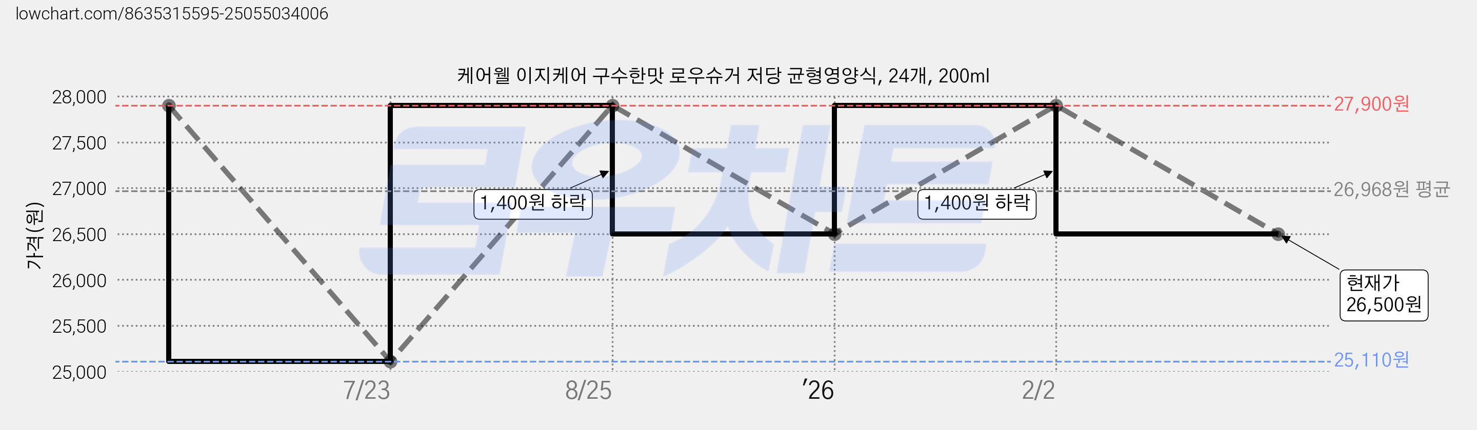 케어웰 이지케어 구수한맛 로우슈거 저당 균형영양식, 24개, 200ml 가격 변동 차트, 현재가 26,500원, 관측 최저가 25,110원