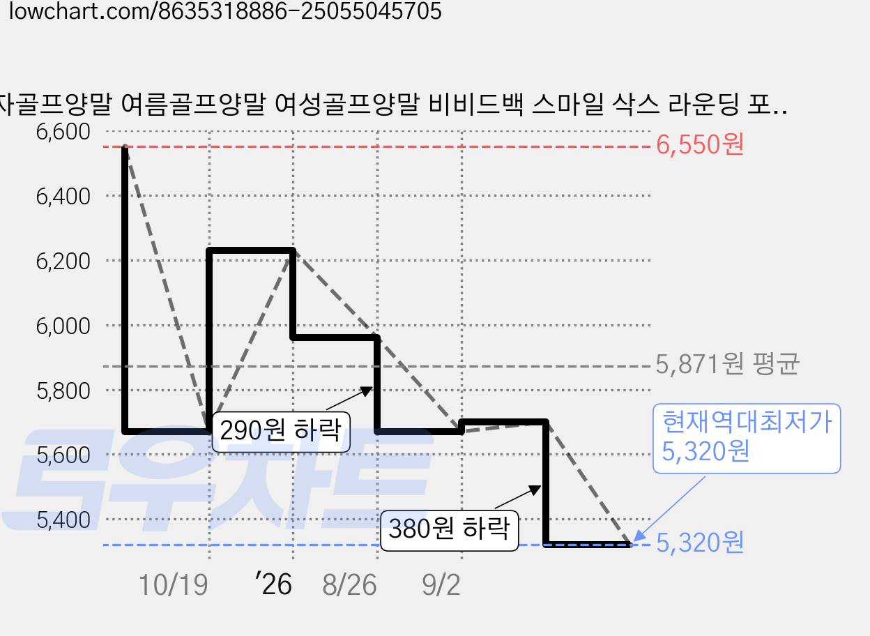 여자골프양말 여름골프양말 여성골프양말 비비드백 스마일 삭스 라운딩 포인트 코디 봄 여름 여자골프웨어 의류, 1개, 화이트 가격 변동 차트, 현재가 5,320원, 역대최저가