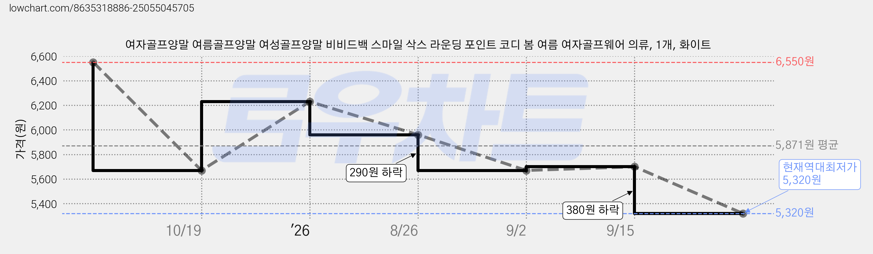 여자골프양말 여름골프양말 여성골프양말 비비드백 스마일 삭스 라운딩 포인트 코디 봄 여름 여자골프웨어 의류, 1개, 화이트 가격 변동 차트, 현재가 5,320원, 역대최저가