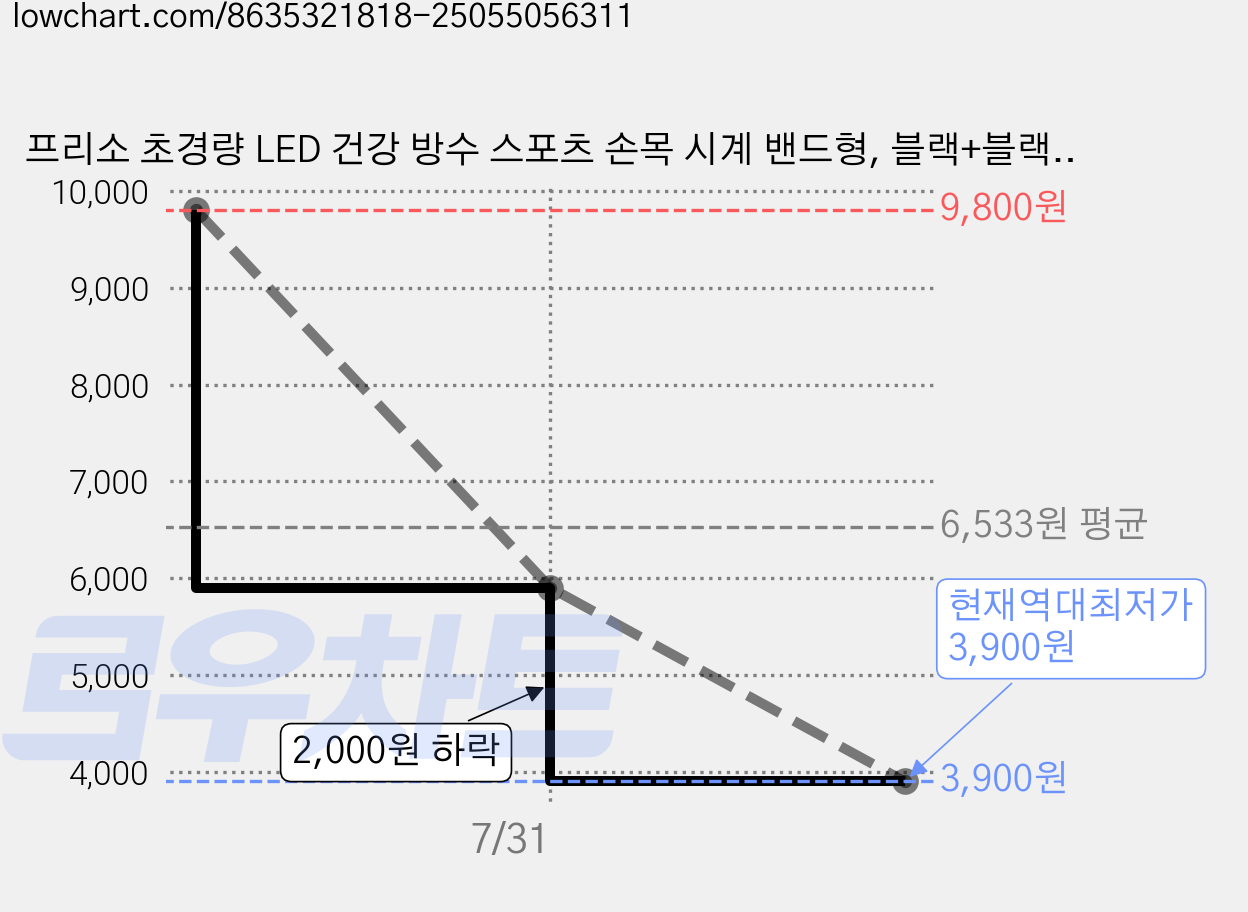 프리소 초경량 LED 건강 방수 스포츠 손목 시계 밴드형, 블랙+블랙, 1개 가격 변동 차트, 현재가 3,900원, 역대최저가