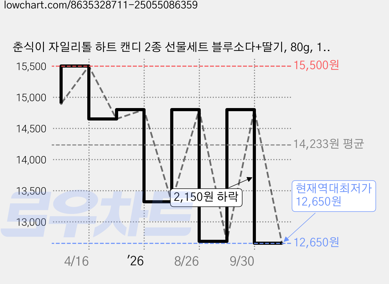 춘식이 자일리톨 하트 캔디 2종 선물세트 블루소다+딸기, 80g, 1세트 가격 변동 차트, 현재가 12,650원, 역대최저가