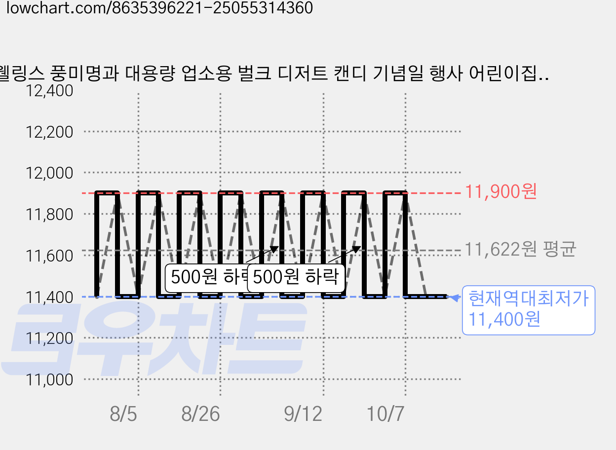 웰링스 풍미명과 대용량 업소용 벌크 디저트 캔디 기념일 행사 어린이집 답례품 식당 후식 눈깔 왕 무지개 사탕, 1개, 1.5kg 가격 변동 차트, 현재가 11,400원, 역대최저가