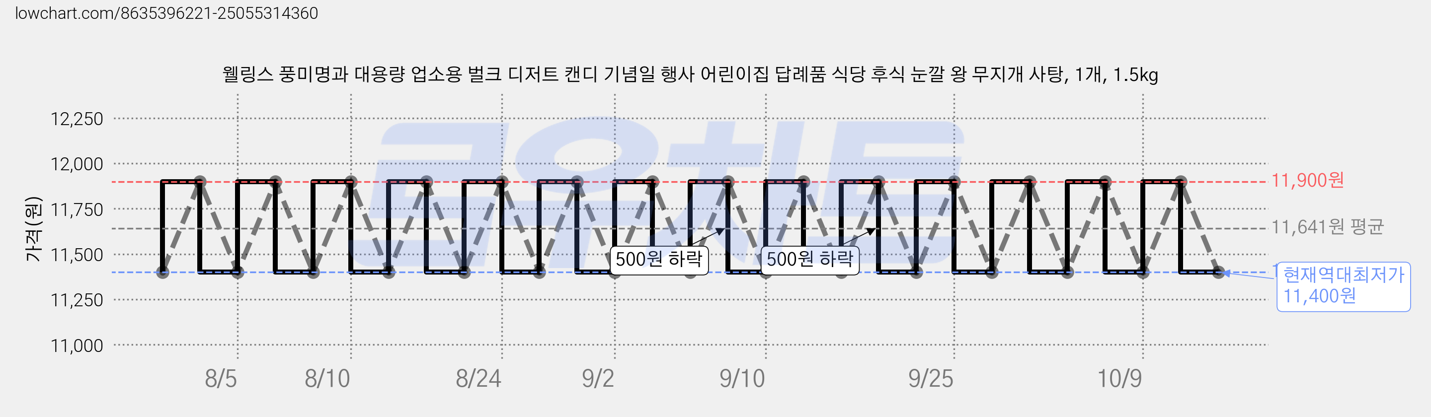 웰링스 풍미명과 대용량 업소용 벌크 디저트 캔디 기념일 행사 어린이집 답례품 식당 후식 눈깔 왕 무지개 사탕, 1개, 1.5kg 가격 변동 차트, 현재가 11,400원, 역대최저가