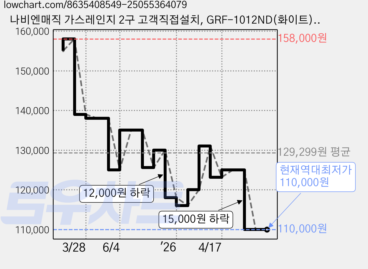 나비엔매직 가스레인지 2구 고객직접설치, GRF-1012ND(화이트), LNG 가격 변동 차트, 현재가 110,000원, 역대최저가