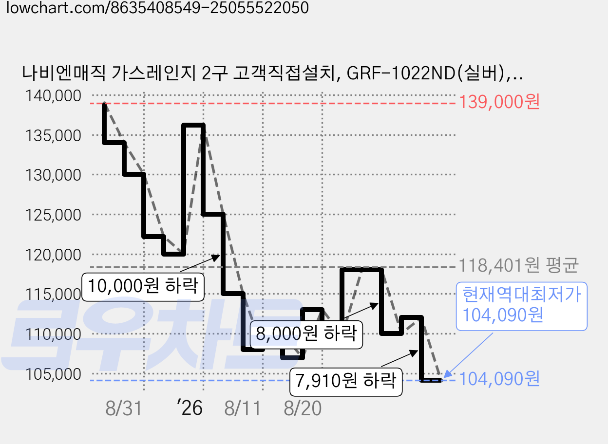 나비엔매직 가스레인지 2구 고객직접설치, GRF-1022ND(실버), LNG 가격 변동 차트, 현재가 104,090원, 역대최저가