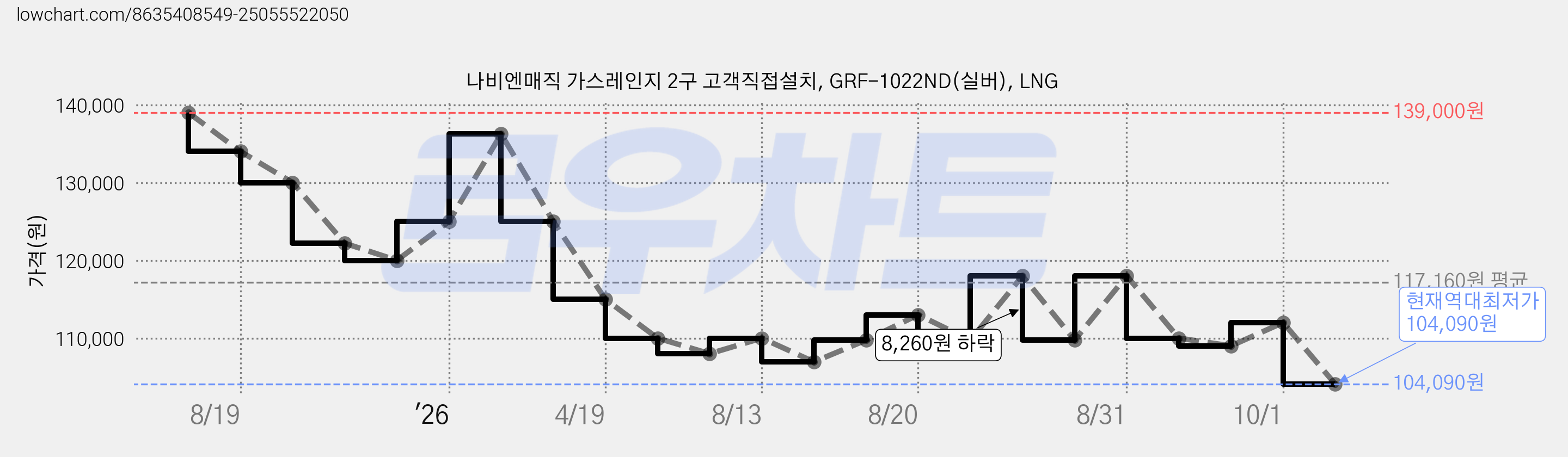 나비엔매직 가스레인지 2구 고객직접설치, GRF-1022ND(실버), LNG 가격 변동 차트, 현재가 104,090원, 역대최저가