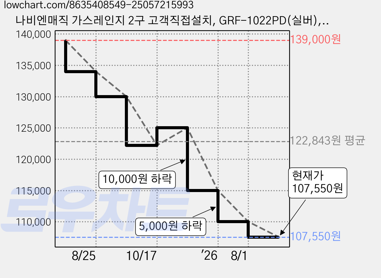 나비엔매직 가스레인지 2구 고객직접설치, GRF-1022PD(실버), LPG 가격 변동 차트, 현재가 107,550원, 관측 최저가 102,000원