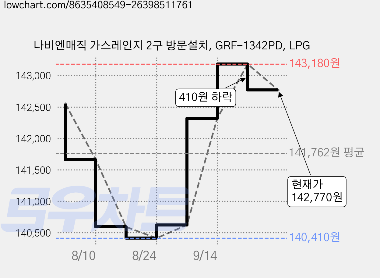 나비엔매직 가스레인지 2구 방문설치, GRF-1342PD, LPG 가격 변동 차트, 현재가 142,770원, 관측 최저가 140,410원