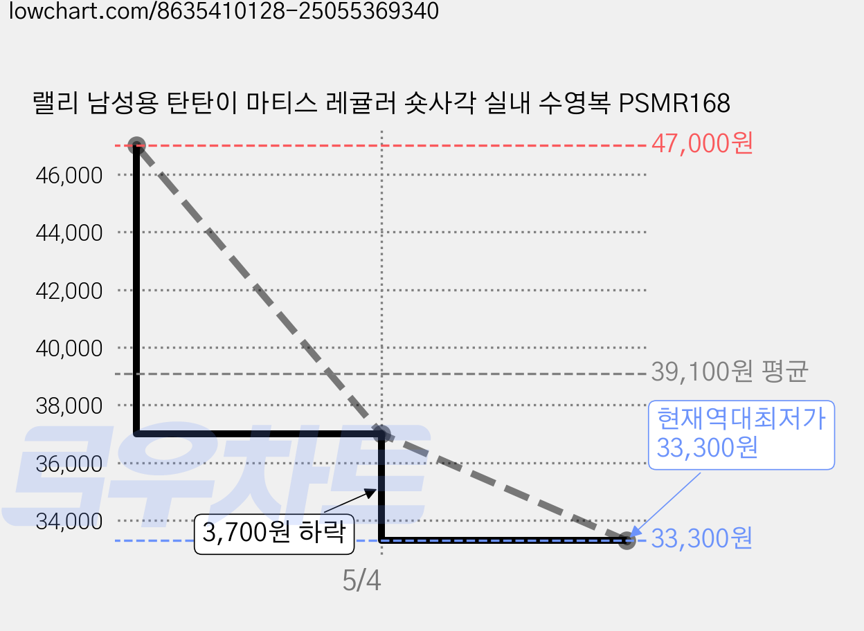 랠리 남성용 탄탄이 마티스 레귤러 숏사각 실내 수영복 PSMR168 가격 변동 차트, 현재가 33,300원, 역대최저가