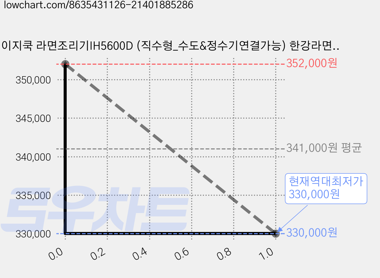 이지쿡 라면조리기IH5600D (직수형_수도&정수기연결가능) 한강라면기계, 1대 가격 변동 차트, 현재가 330,000원, 역대최저가