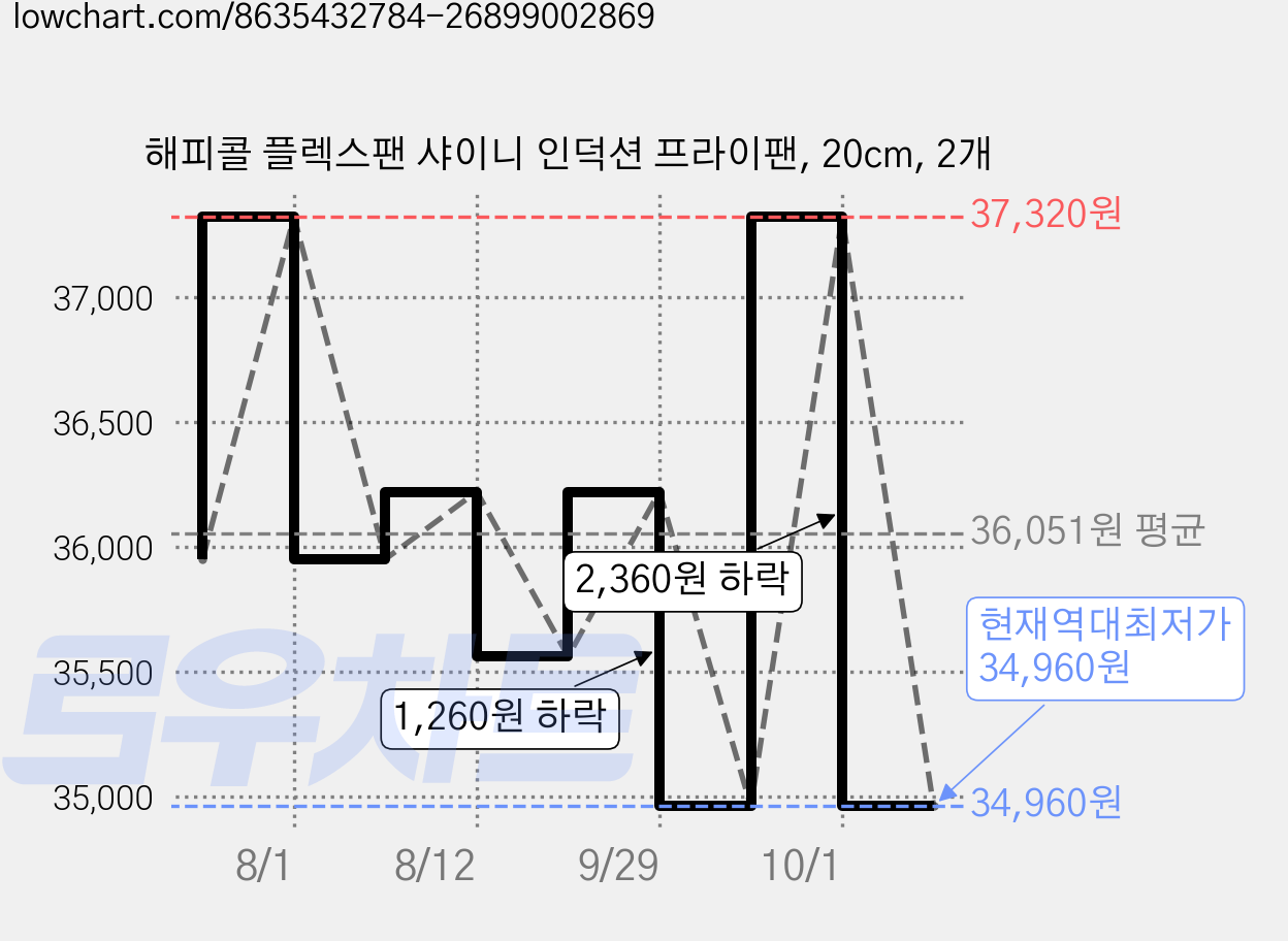 해피콜 플렉스팬 샤이니 인덕션 프라이팬, 20cm, 2개 가격 변동 차트, 현재가 34,960원, 역대최저가