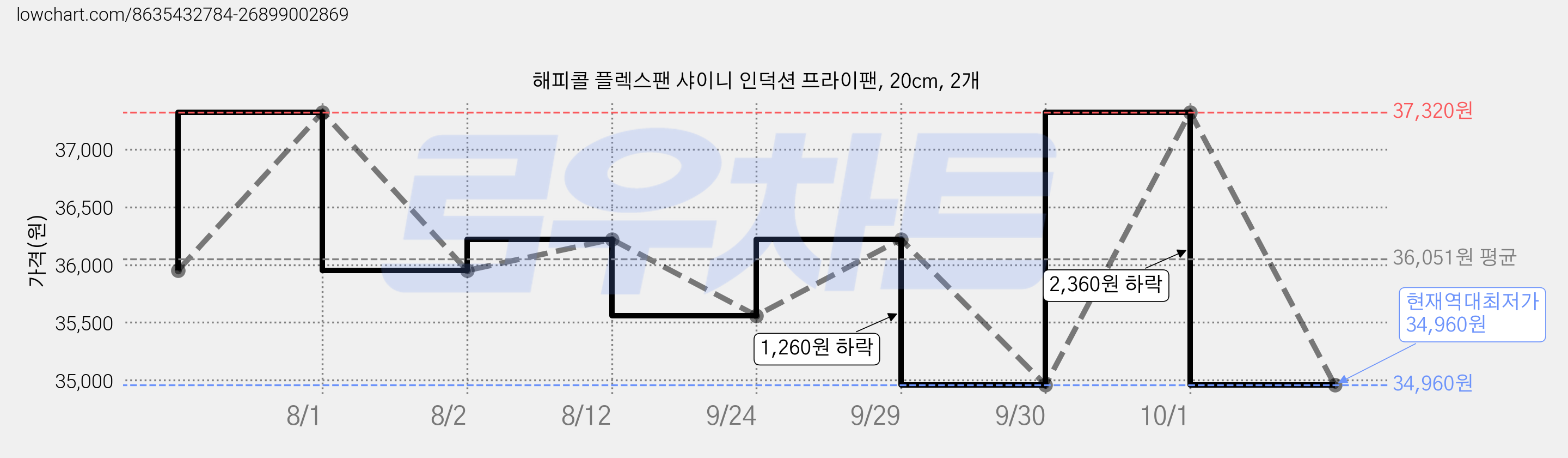 해피콜 플렉스팬 샤이니 인덕션 프라이팬, 20cm, 2개 가격 변동 차트, 현재가 34,960원, 역대최저가
