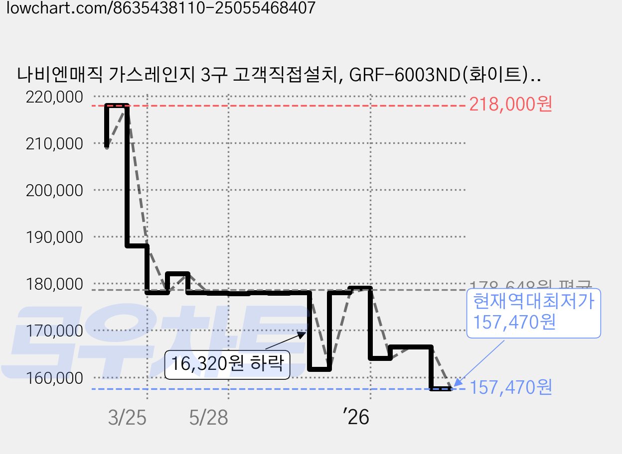 나비엔매직 가스레인지 3구 고객직접설치, GRF-6003ND(화이트), LNG 가격 변동 차트, 현재가 157,470원, 역대최저가
