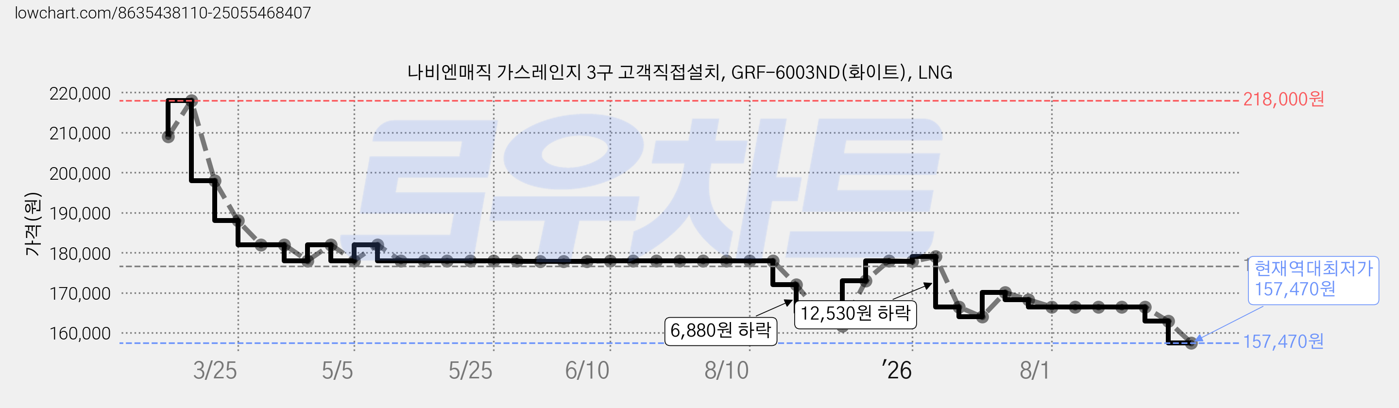 나비엔매직 가스레인지 3구 고객직접설치, GRF-6003ND(화이트), LNG 가격 변동 차트, 현재가 157,470원, 역대최저가